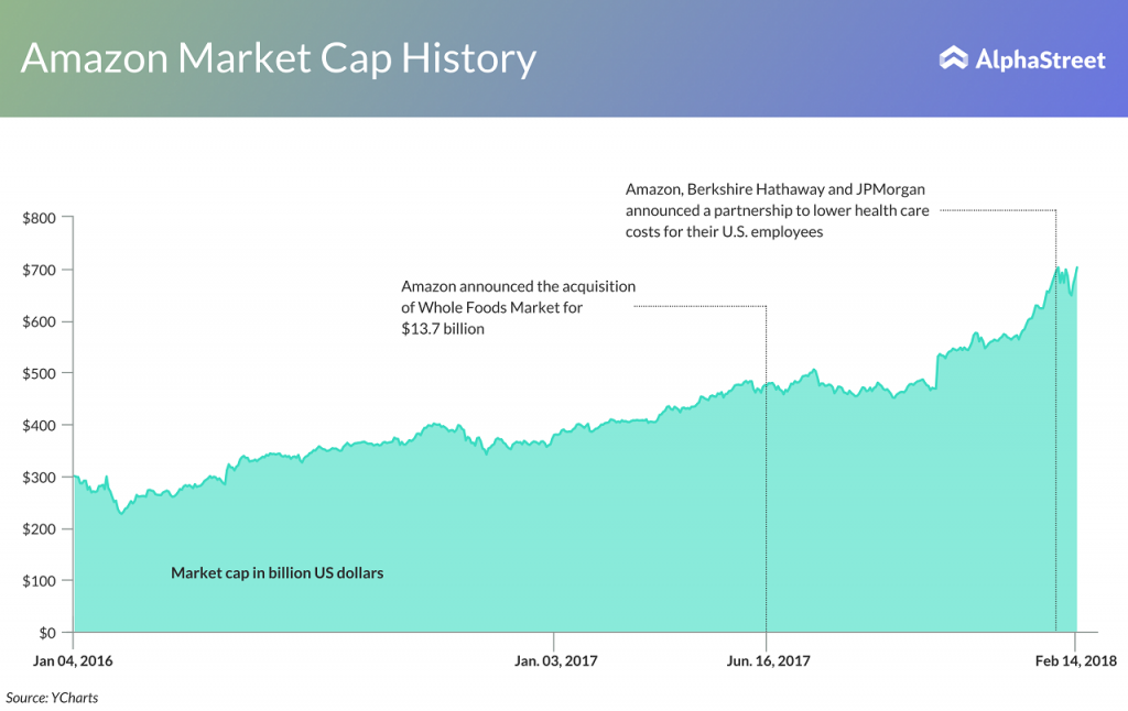 Amazon market cap since 2016