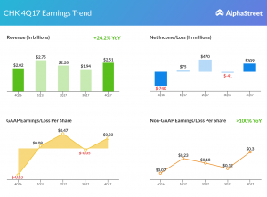 chesapeake earnings snapshot