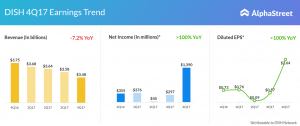 DISH revenue, EPS, subscriber chart