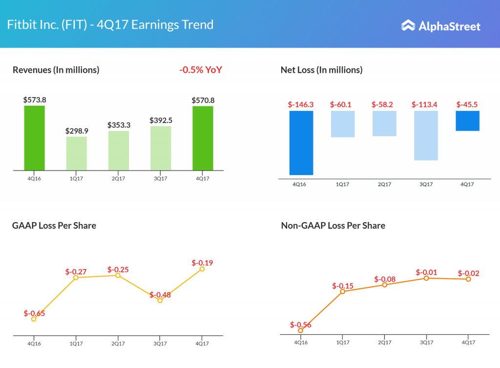 Fitbit 4Q earnings highlights