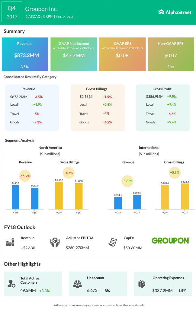 Groupon earnings results