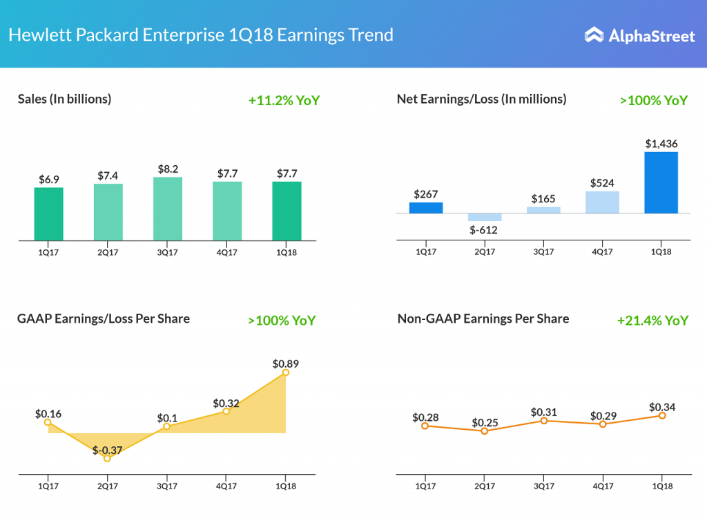 Hewlett Packard Enterprise Q1 2018 financials