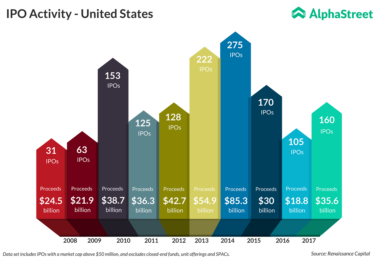 Infographic US IPO Trends Since Financial Crisis AlphaStreet