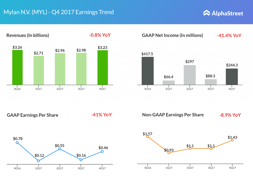 Mylan N.V. earnings 