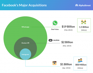 Facebook major acquisitions since launch: WhatsApp, Oculus VR & Instagram