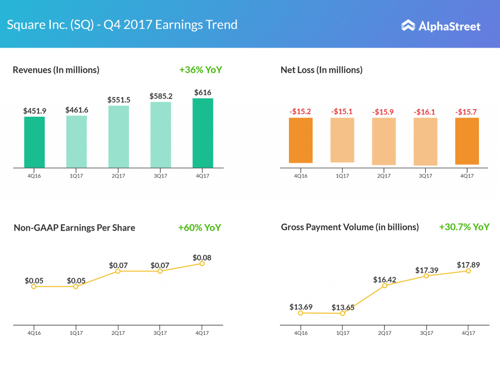 Square Fourth Quarter 2017 Earnings Trend