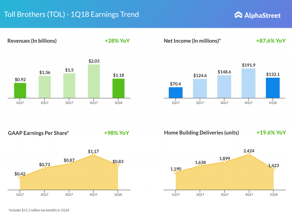 Toll Brothers First Quarter 2018 Earnings Trend