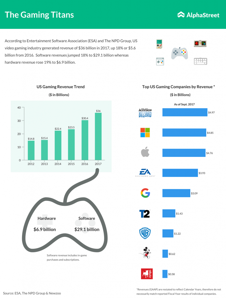 top gaming publishers in united states