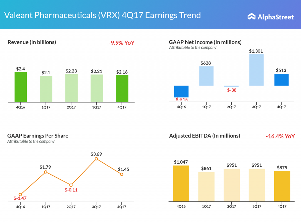 Valeant Pharmaceuticals fourth quarter 2017 earnings results