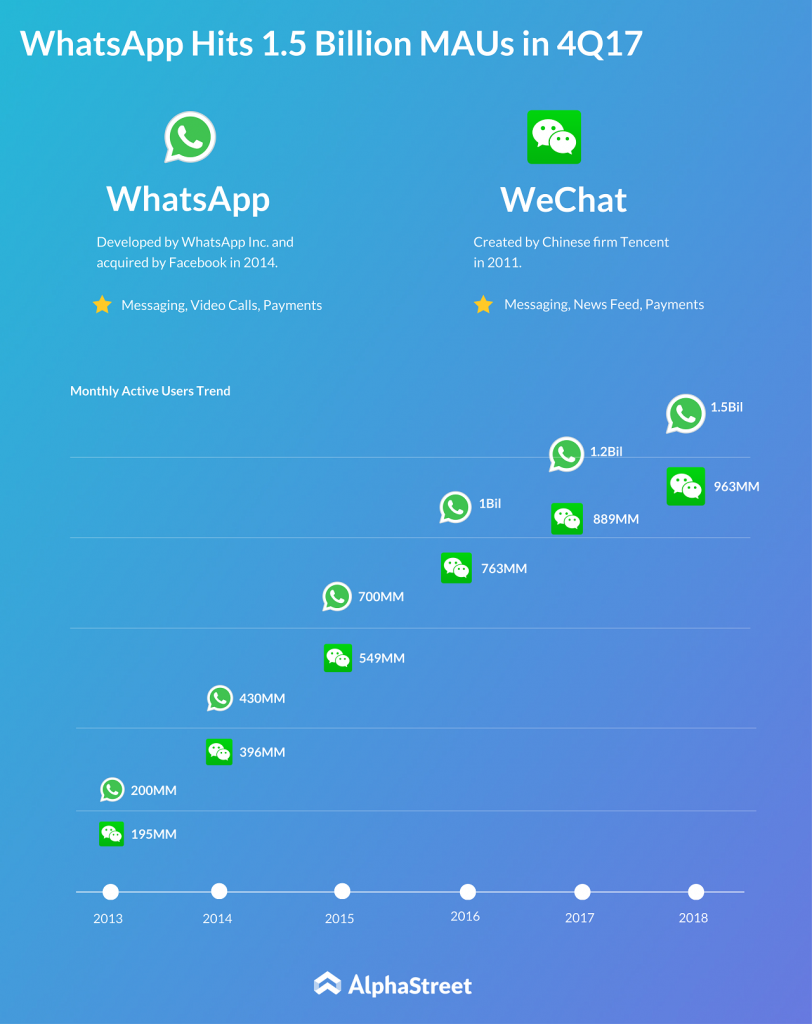 WhatsApp monthly active users versus Wechat monthly active users comparison