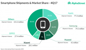 Smartphone shipments market 