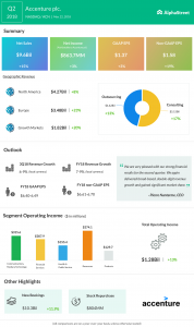 Accenture Q2 2018 earnings results