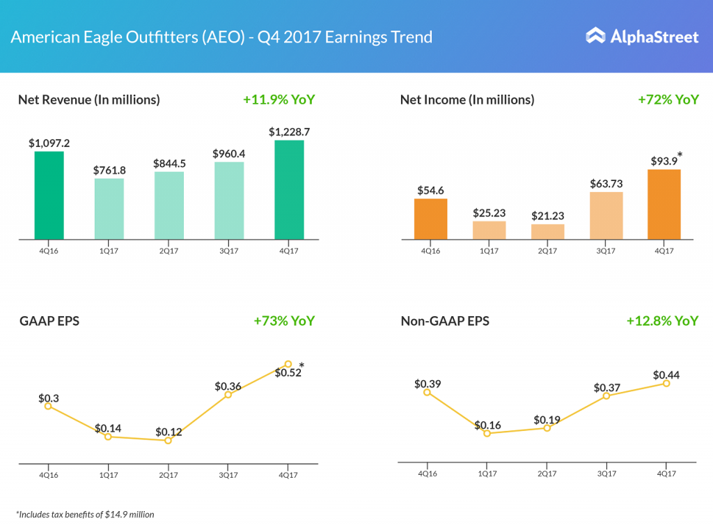 American Eagle Q4 earnings results