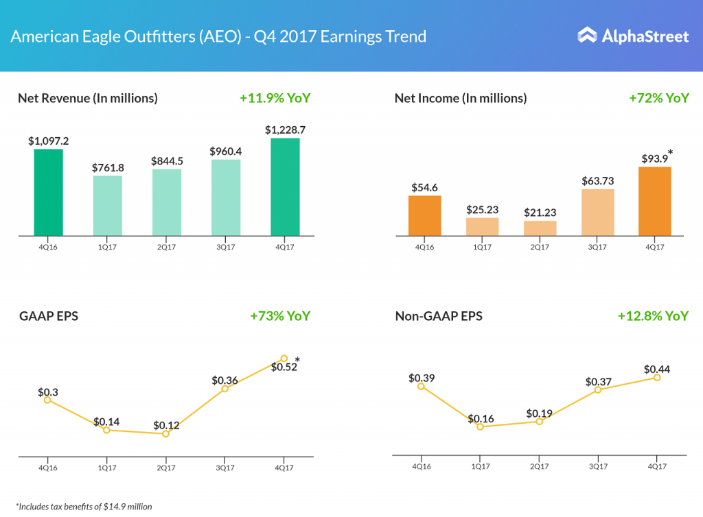 American Eagle Q4 2017 earnings snapshot AlphaStreet