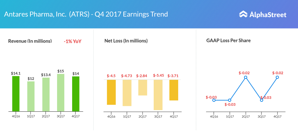 Antares earnings