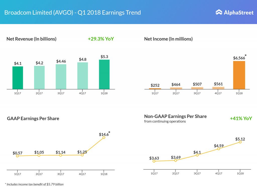 Broadcom first quarter results 