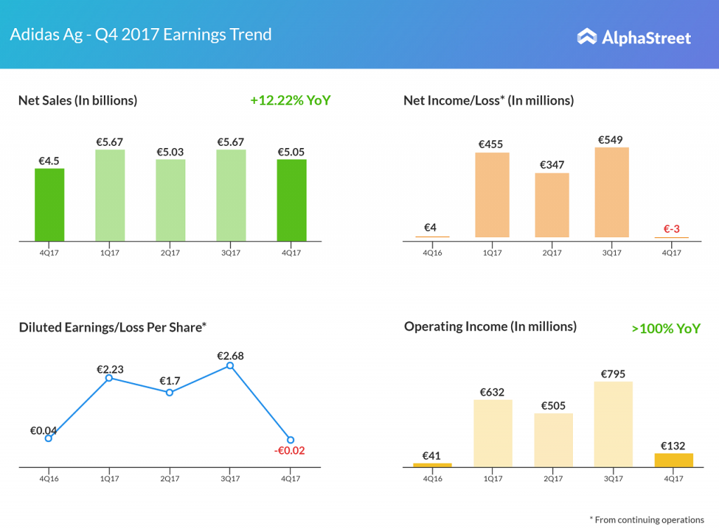 Adidas earnings