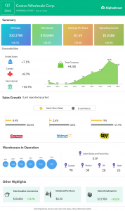 Costco Wholesale Corp. earnings results