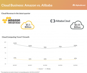 Amazon vs Alibaba cloud revenue growth