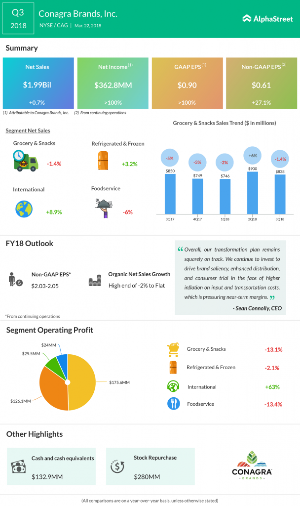 ConAgra Brands 3Q earnings