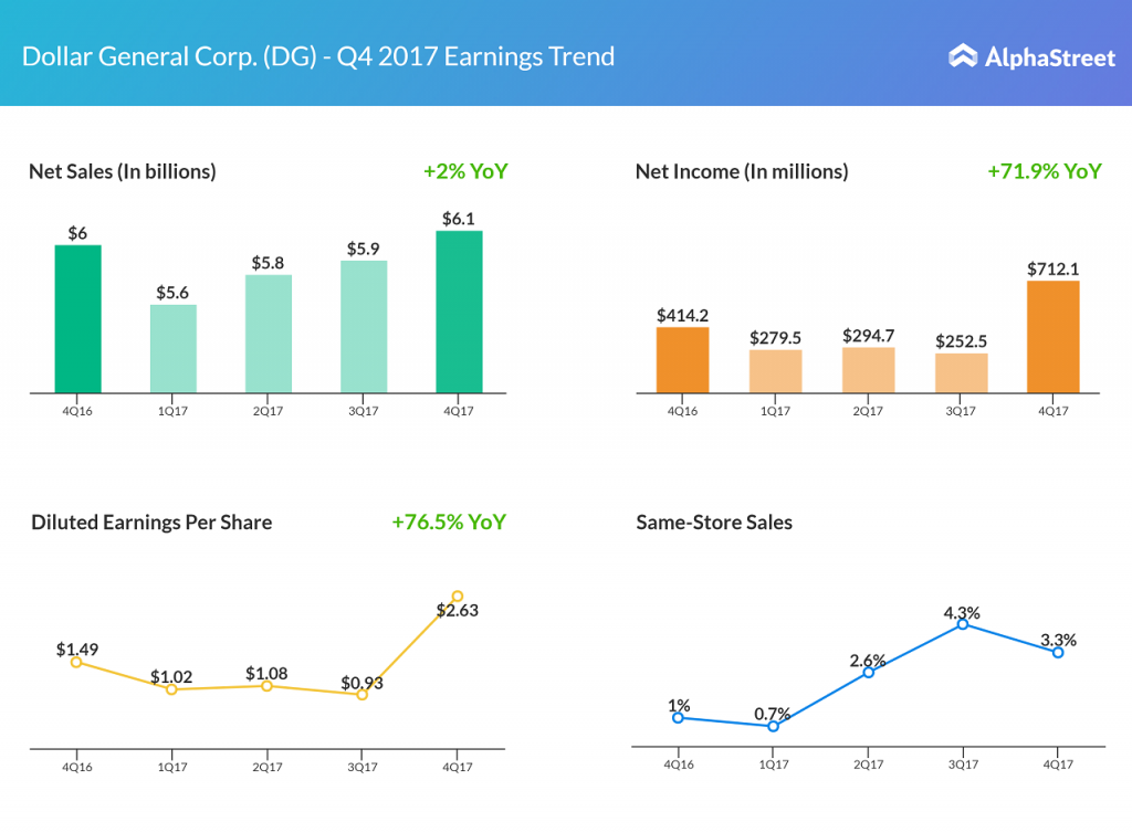 Dollar General Q4 2017 earnings snapshot AlphaStreet