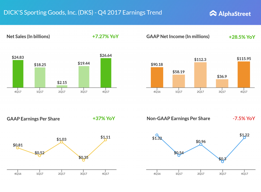 Dicks Sporting Goods earnings results