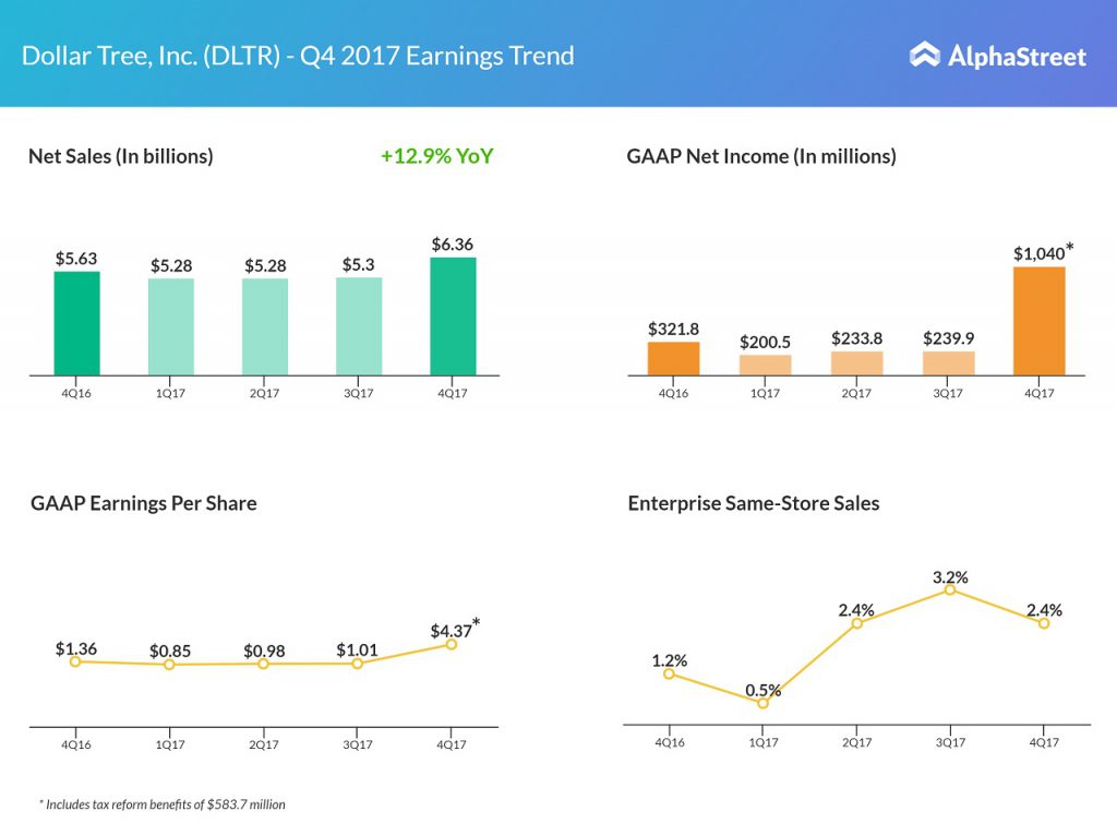 Dollar Tree Q4 2017 earnings results