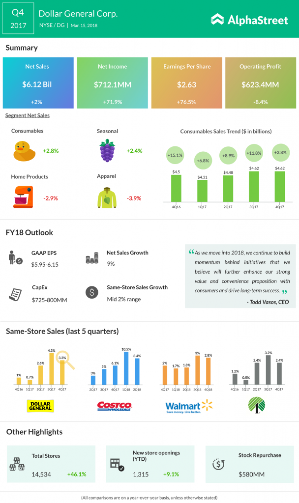 Dollar General Q4 2017 earnings infograph