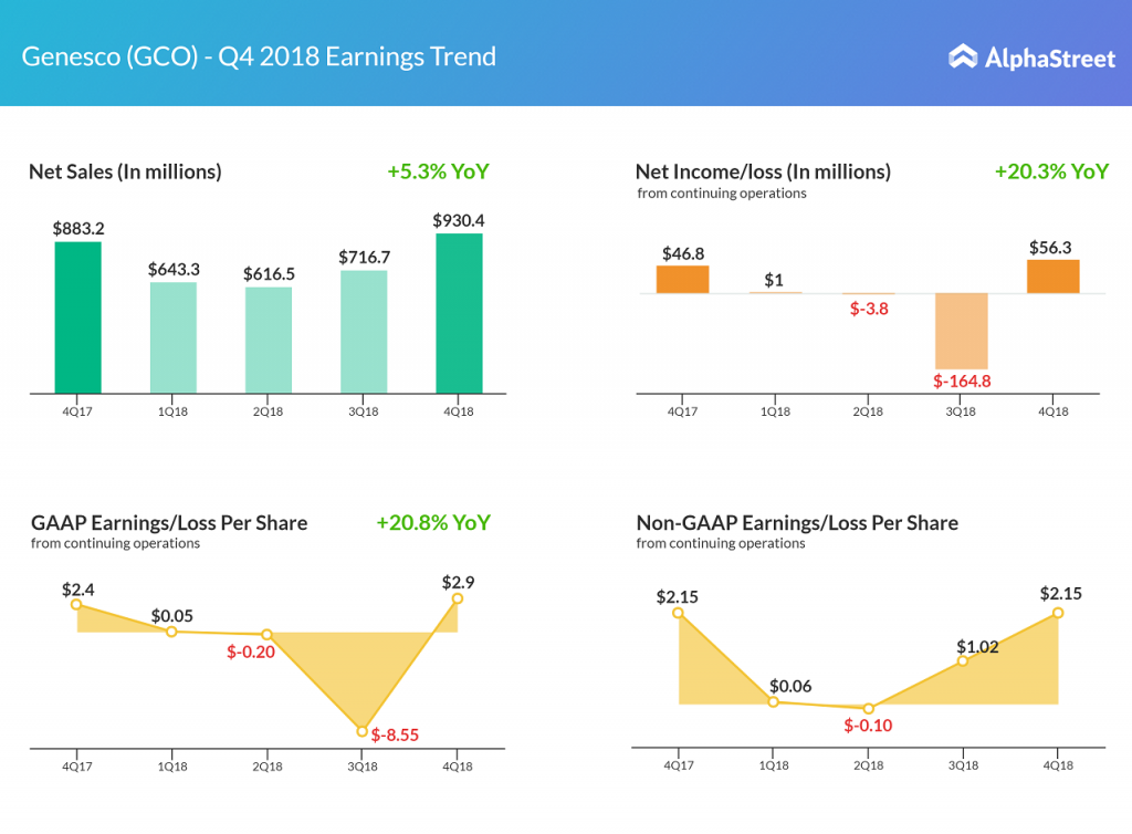 Genesco fourth quarter profit jumps 20%