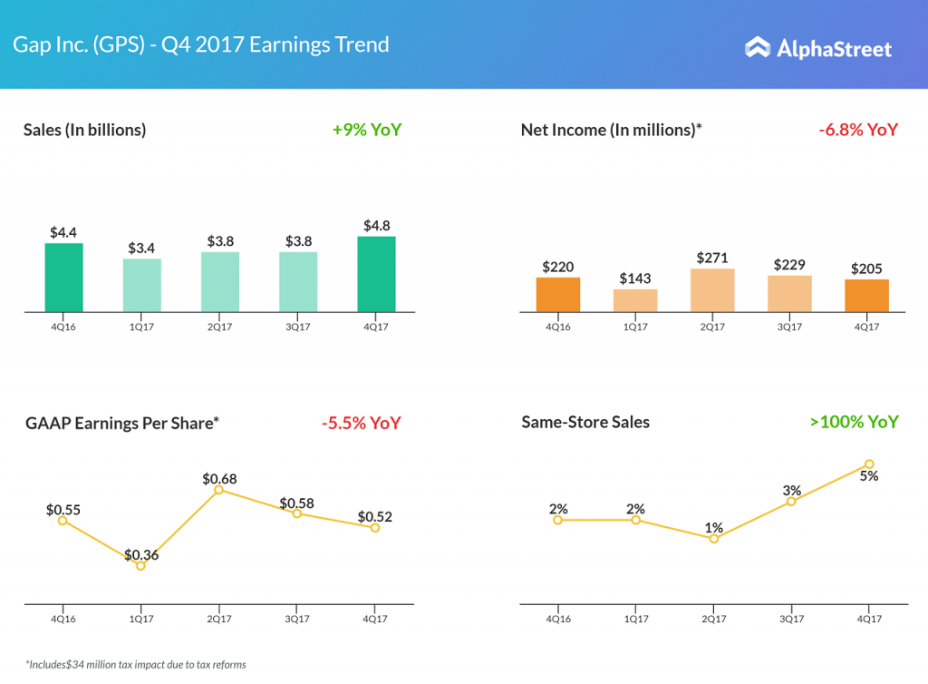 Gap Inc. fourth quarter 2017 earnings