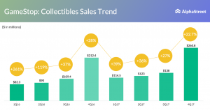 GameStop revenue from Collectibles business
