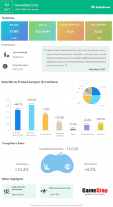 GameStop beat analyst expectations on Q4 2017 results 