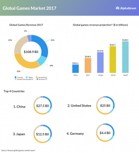 Global games market revenue in 2017