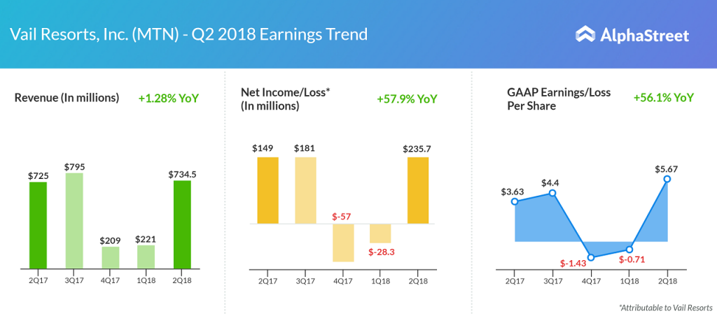 Vail Resorts earnings