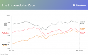 Amazon exceeds Google's market value for first time