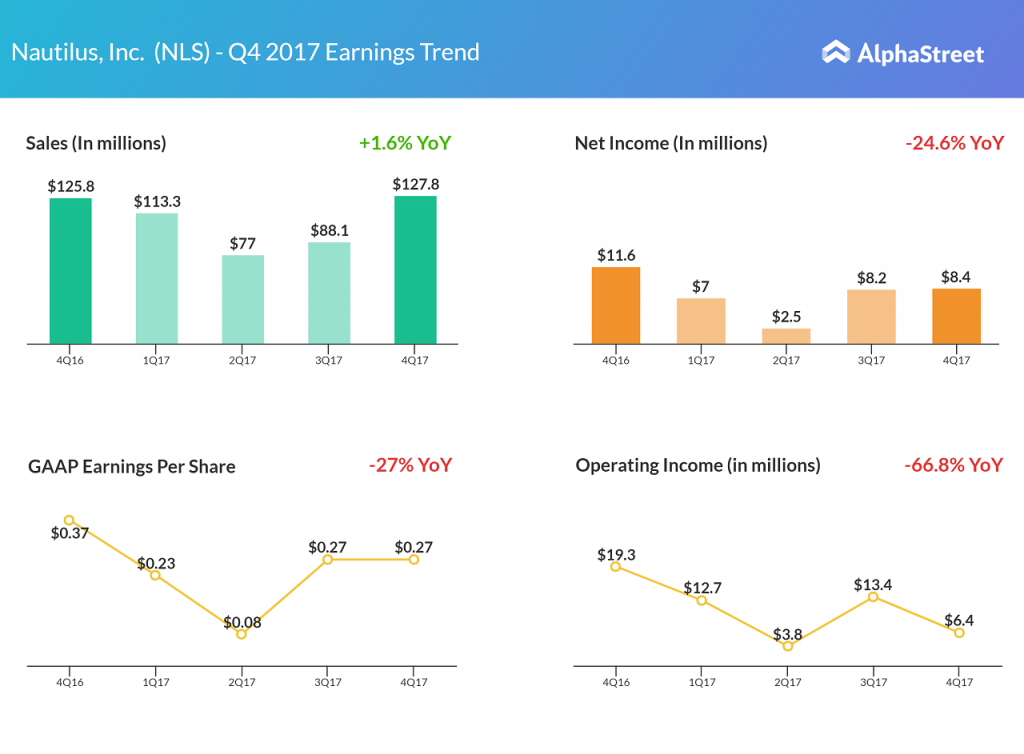 Nautilus Fourth Quarter 2017 Earnings