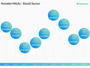 Notable mergers and acquisitions in the retail sector 