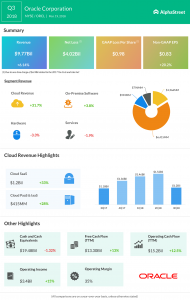 Oracle Q3 profit beats estimates