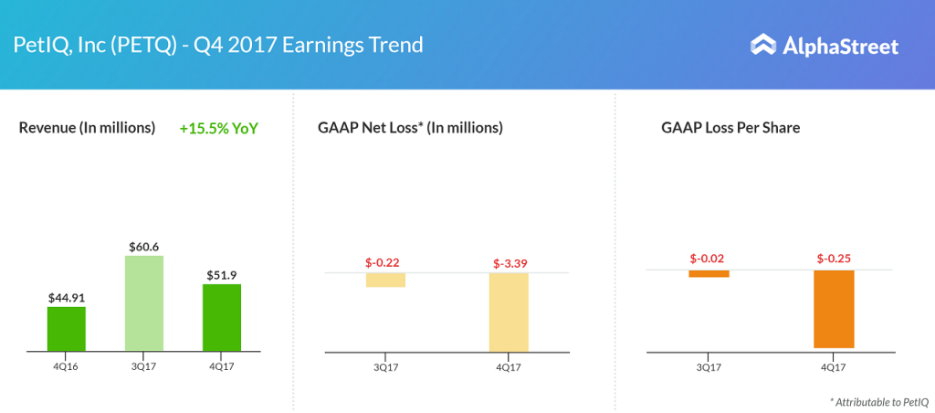 Petiq earnings