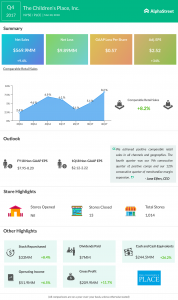 Children’s Place earnings climb 34%