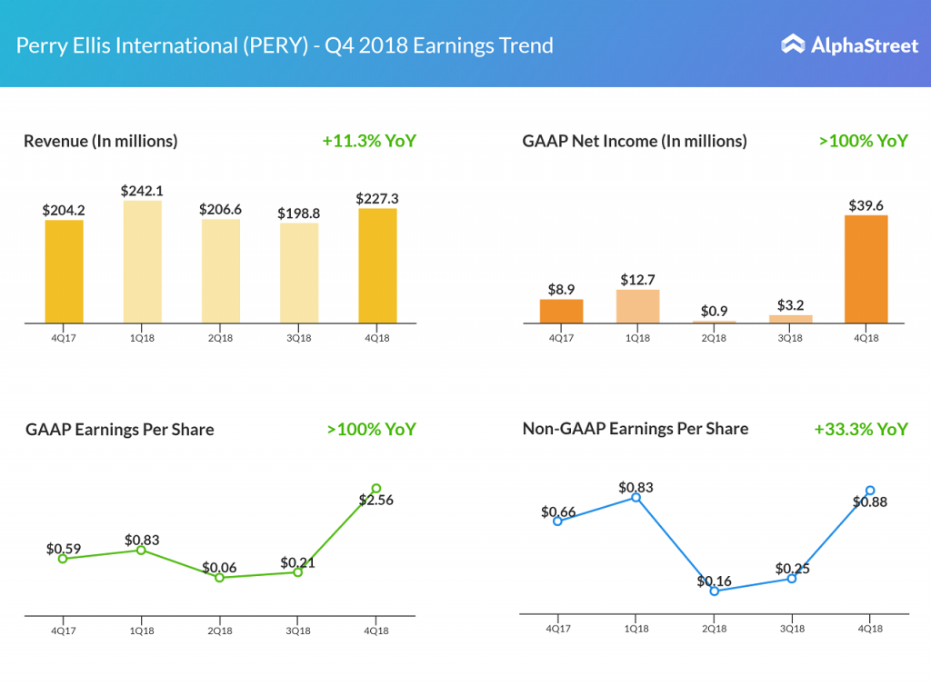 Perry Ellis earnings