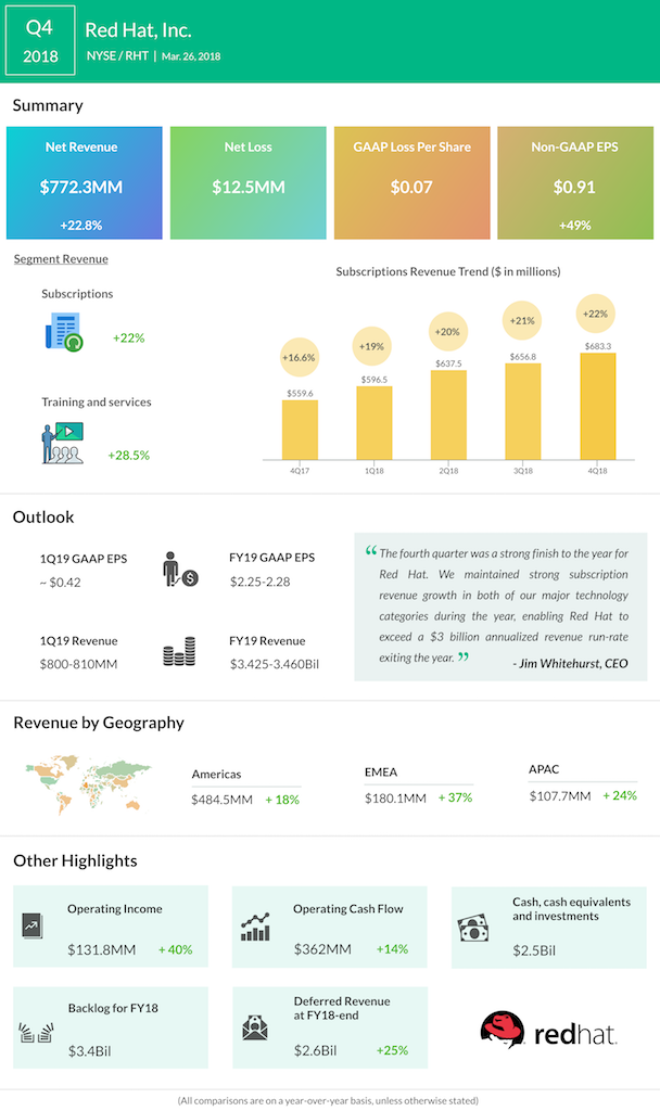 Red Hat posts strong quarterly revenues AlphaStreet