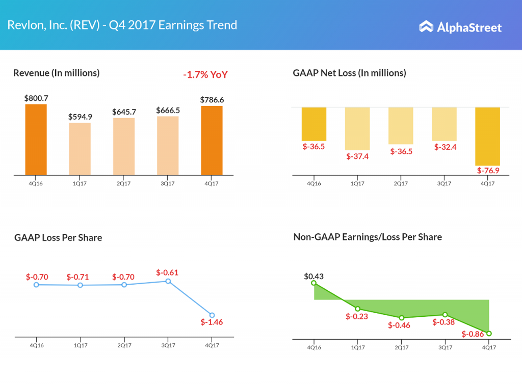 Revlon earnings