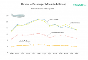 Revenue passenger miles: United Airlines, Delta Airlines, Southwest Airlines, Alaska Air