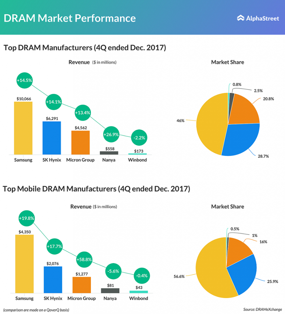 SemiconductorDRAMmarketshare AlphaStreet