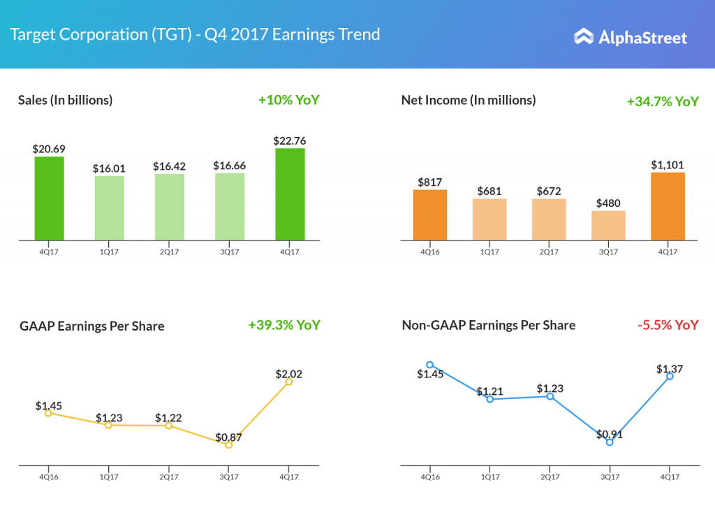 Target Q4 2017 earnings results