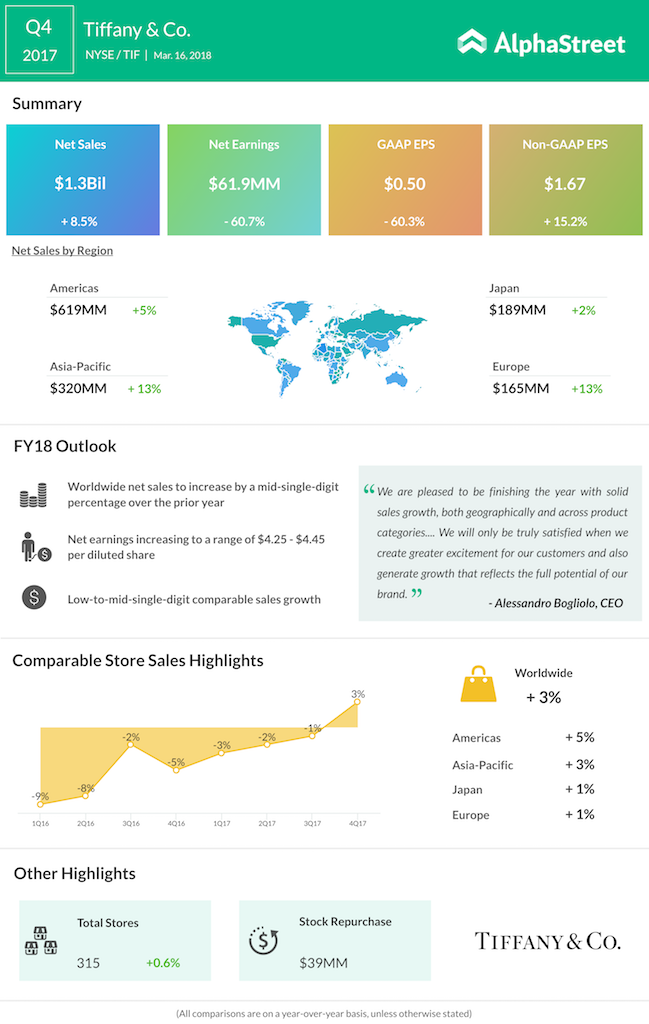 Tiffany earnings IG Q4 2017