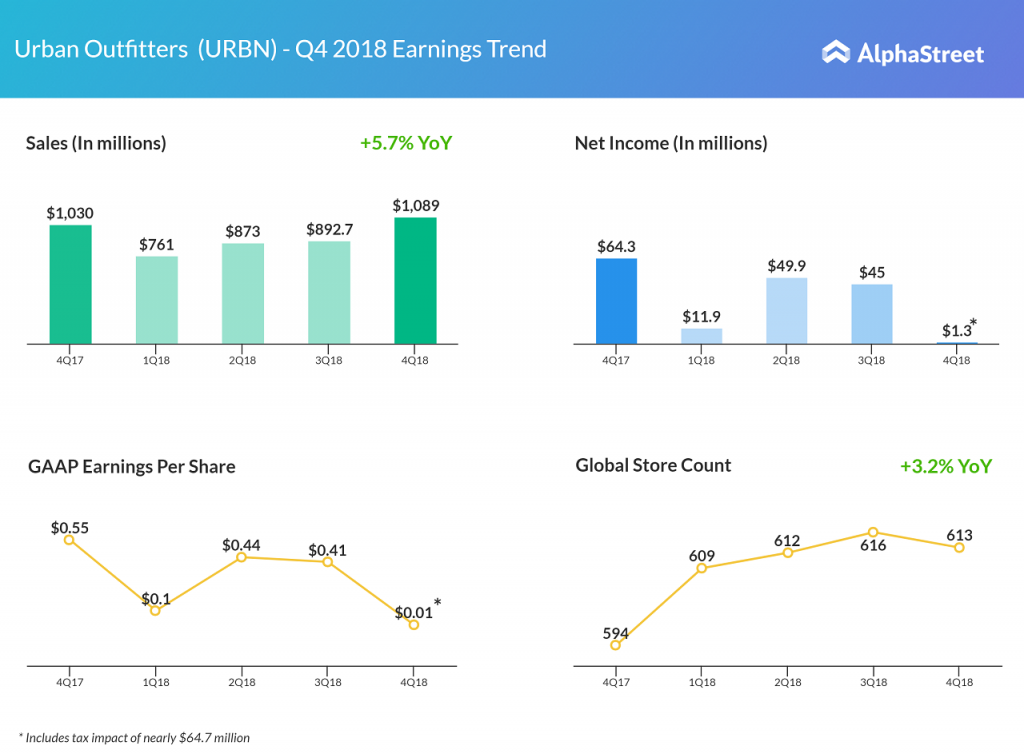 Urban Outfitters Q4 2018 earnings results