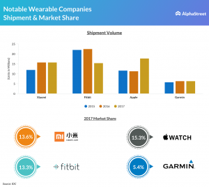 Wearable companies shipment and market share