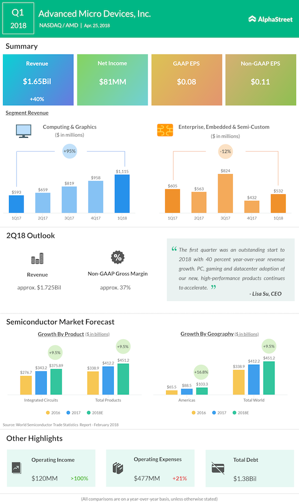 Advanced Micro Devices Q1 2018 Earnings